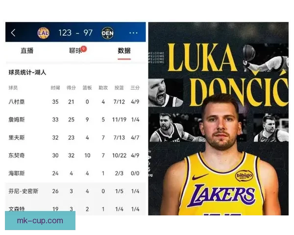 东契奇连续12场30分领跑全联盟 场均近40分助湖人豪取十一胜一负